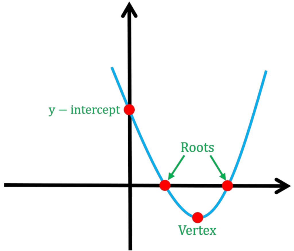 Sketching Quadratic Graphs Gcse Maths Questions Worksheet