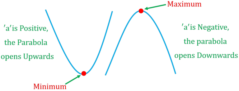 Sketching Quadratic Graphs GCSE Maths Questions Worksheet