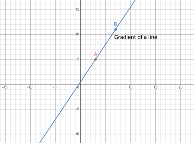 Parallel and Perpendicular lines Graph 1