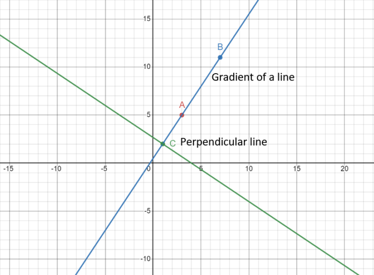 Parallel and Perpendicular lines Graph 2
