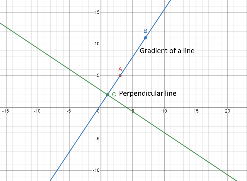 Parallel and Perpendicular Lines - GCSE - Properties & Examples