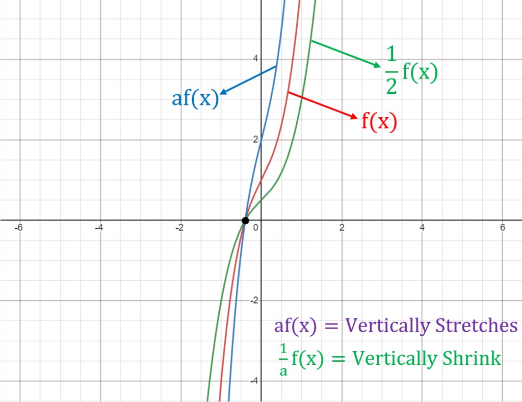 Transformation of Graphs vertically shrink
