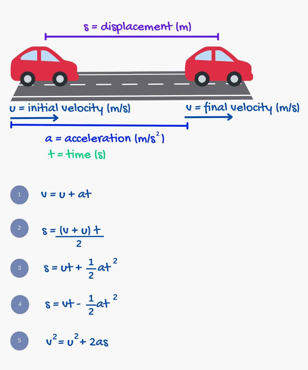 SUVAT Equations Explained With Examples