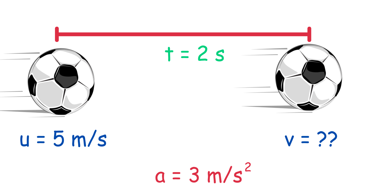 SUVAT Equations Explained With Examples