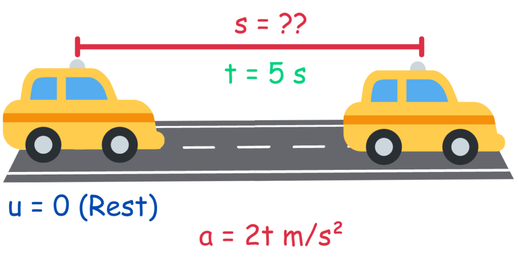 Solved example to solve for displacement when acceleration varies with time