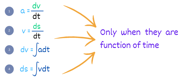 Formulas acceleration, velocity, and displacement as functions of time.