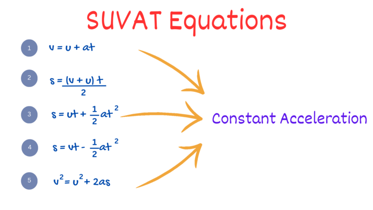 SUVAT Equations