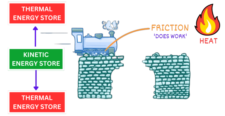 The Train and Friction