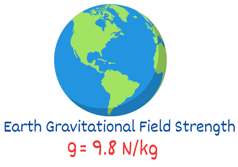 Earth's Gravitational Field Strength