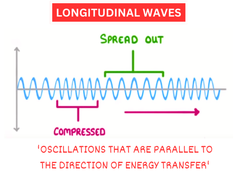 LONGITUDINAL WAVES
