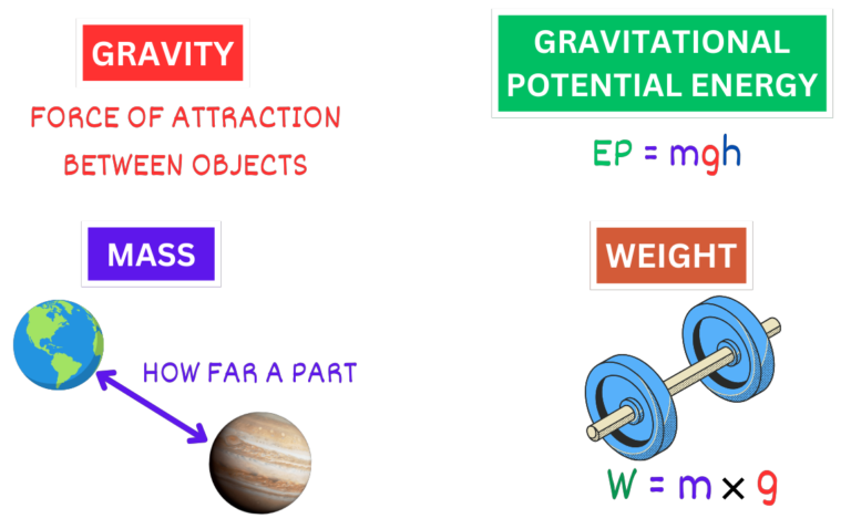 Unlocking the Mysteries of Gravity, Weight, and Energy