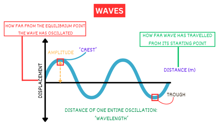 Waves Displacement, Amplitude, and Wavelength