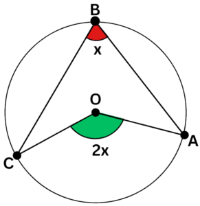 Circle Theorems 2 Angle at the Centre Circle Theorem