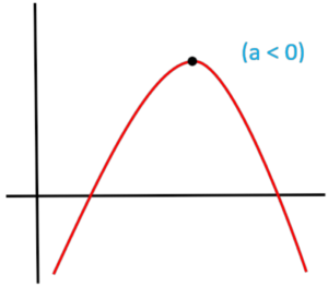 Parabola Opens Downward (Completing the Square)