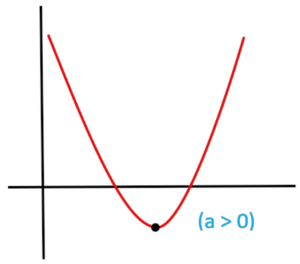 Parabola Opens Upward (Completing the Square)