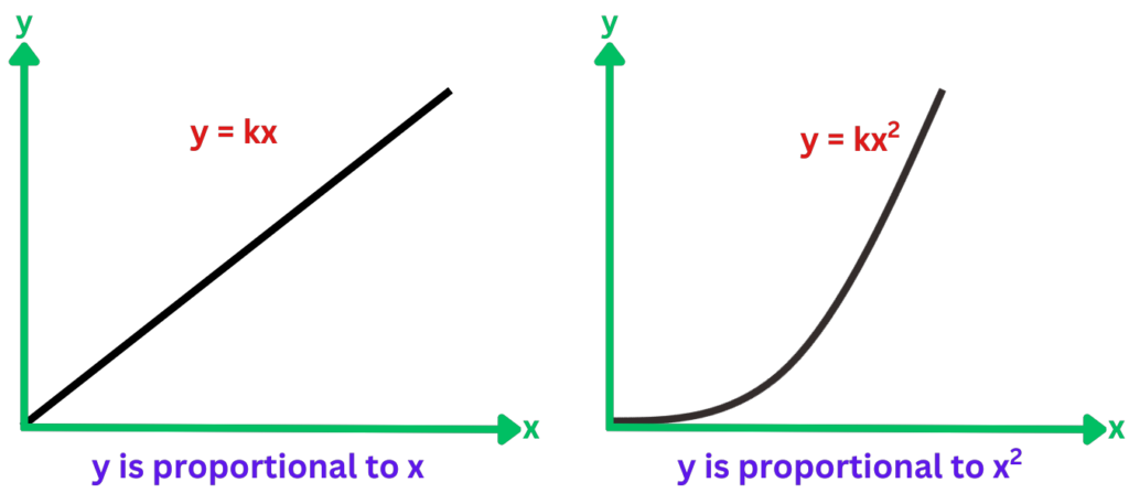 Direct Proportion Graph