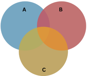 Draw three overlapping circles to represent sets A, B, and C.