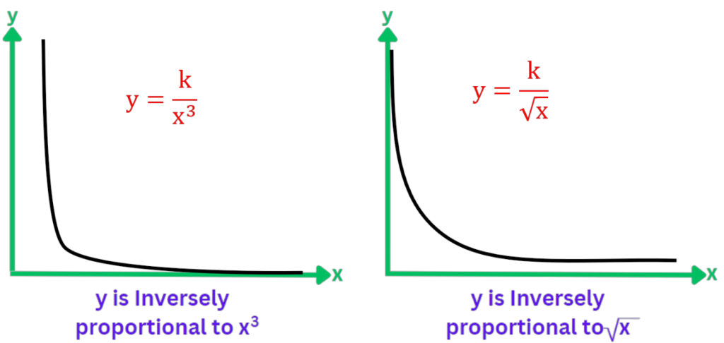 Inverse Proportion Graph