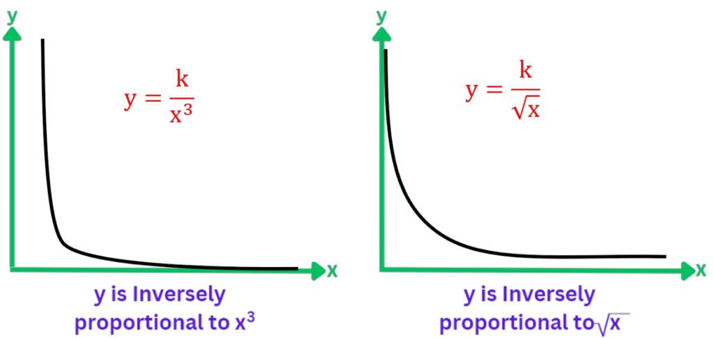Direct And Inverse Proportion Explained With Examples GCSE