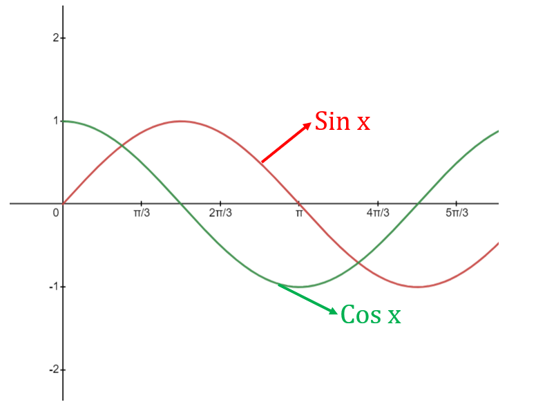 Steps for plotting Trigonometric Graphs (Sine, Cosine, Tan)