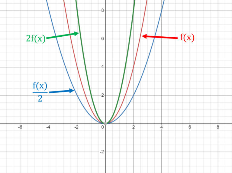 Transformation of Graphs Rules, GCSE, A Level Questions