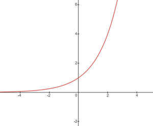 Trigonometric and Exponential Graphs Solution 1