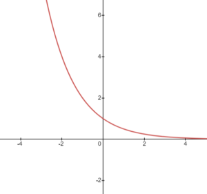 Trigonometric and Exponential Graphs Solution 2