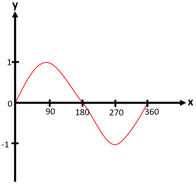 Trigonometric and Exponential Graphs - GCSE Maths - Examples