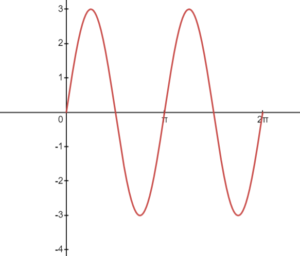 Trigonometric graphs Solved Example