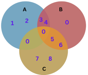 Venn Diagram Solved Example
