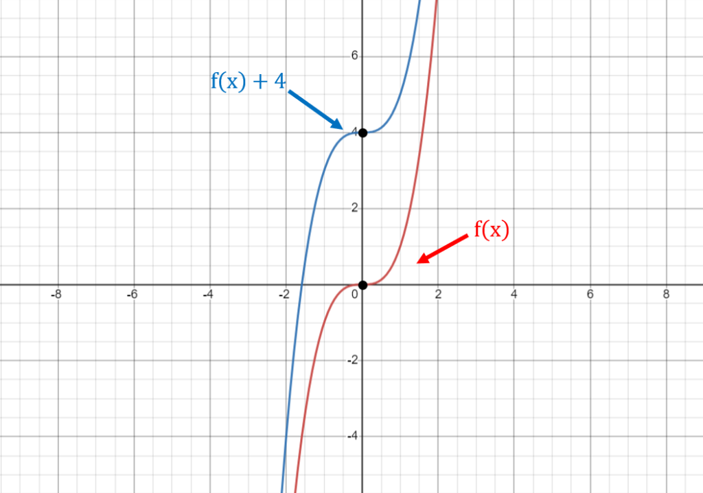 Vertical Shift f(x) + a and f(x) - a