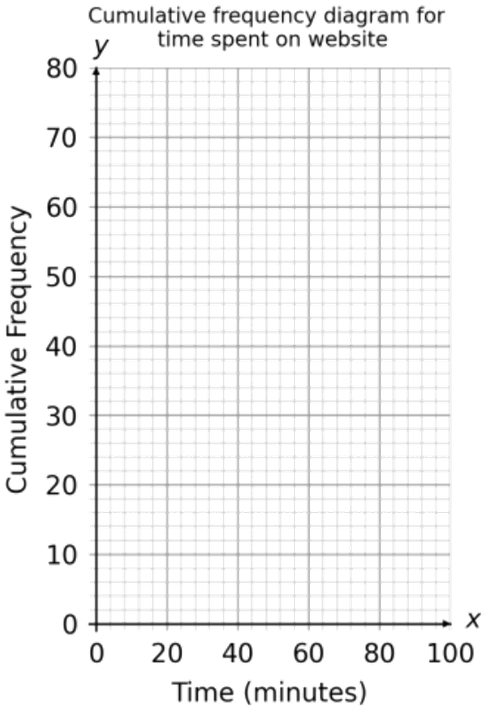 Cumulative Frequency Graph Questions