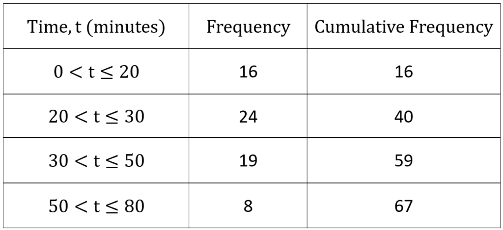 Cumulative Frequency Table