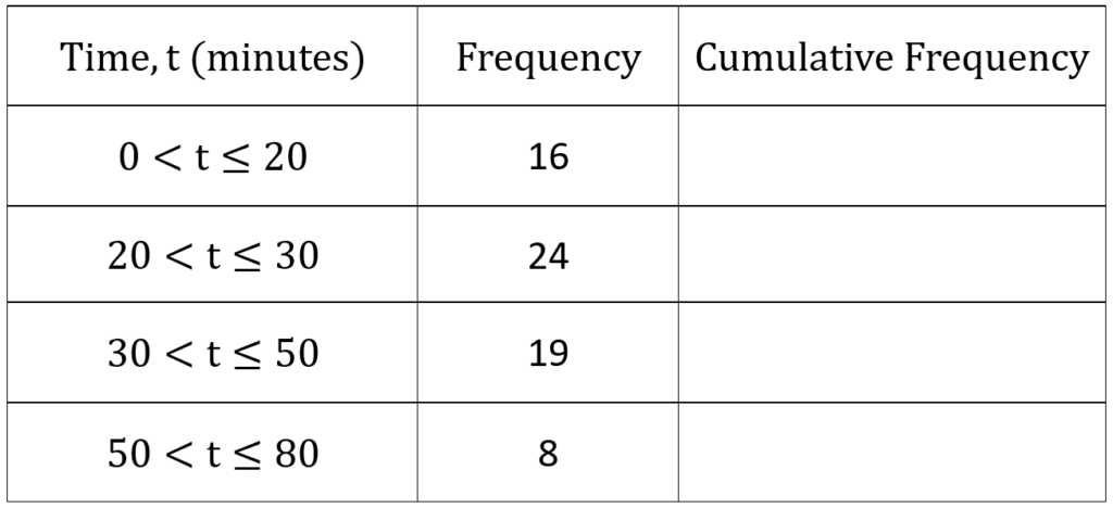 Cumulative Frequency Table Questions