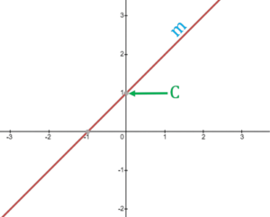 Equation of a line Graph