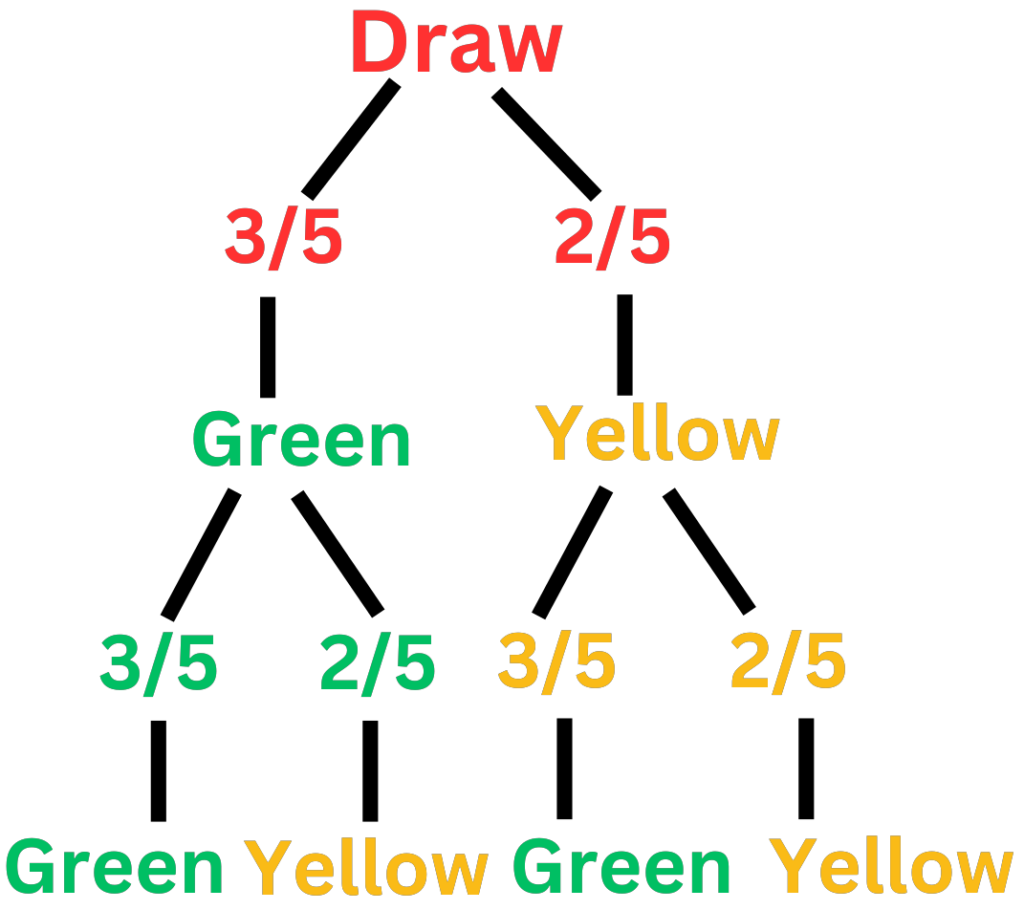 Probability Tree Diagram GCSE Questions, Examples & worksheet