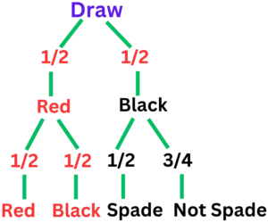 Probability Tree Solved Questions