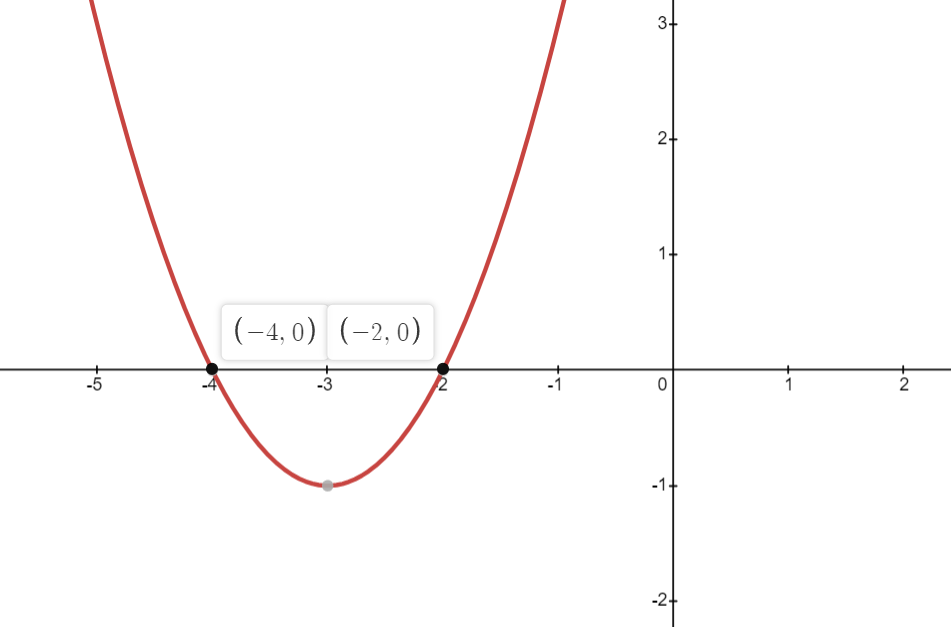 Sketching Quadratic Graphs Practice Question 1