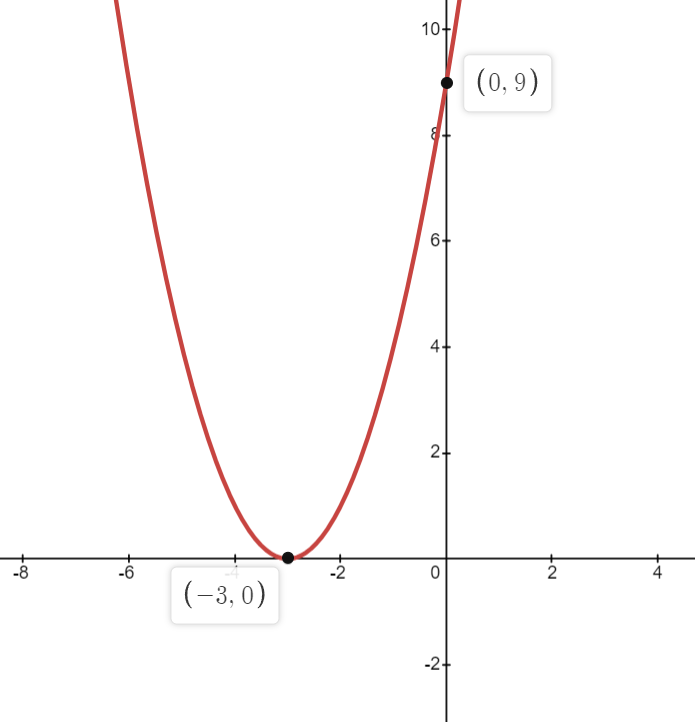 Sketching Quadratic Graphs Practice Question 3