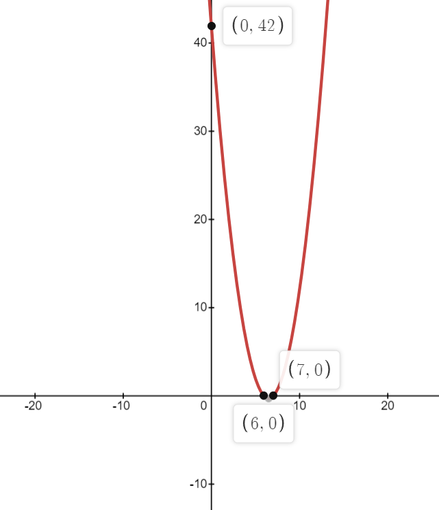 Sketching Quadratic Graphs Practice Question 4