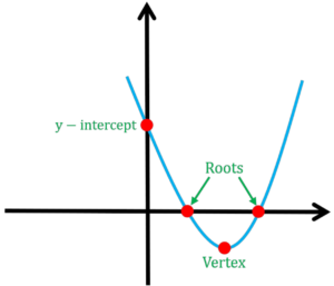 Vertex, Axis of Symmetry, Intercepts diagram