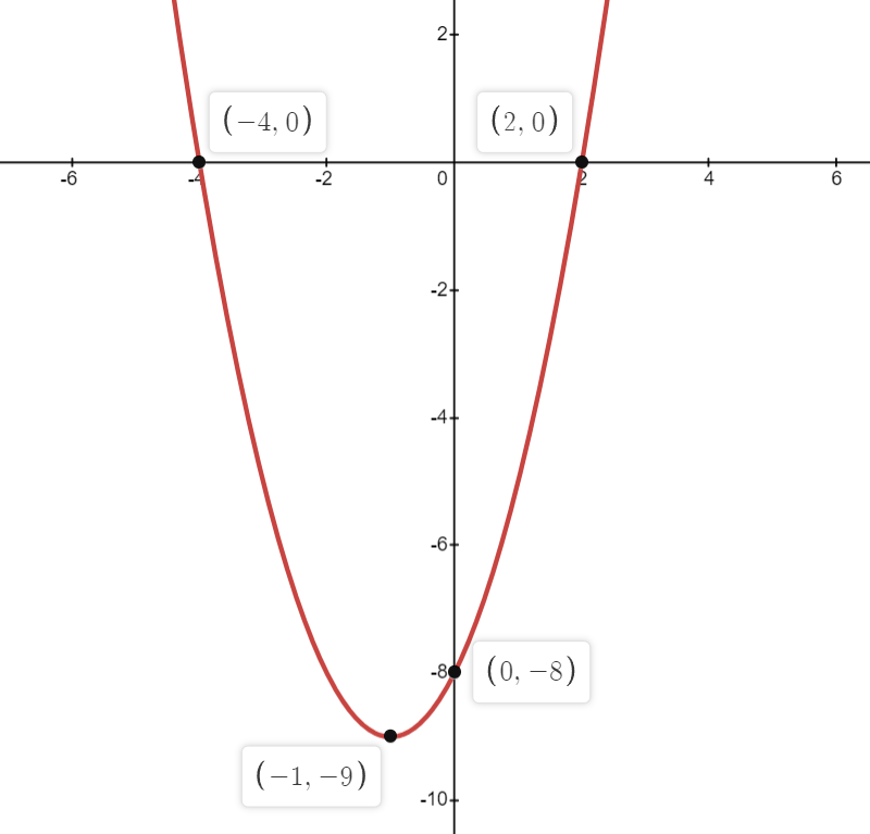 how does completing the square help to sketch quadratic graphs
