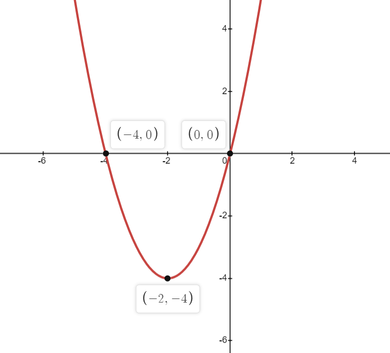 sketch graph of quadratic function