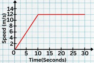 Using Velocity Time Graphs to Find Total Distance