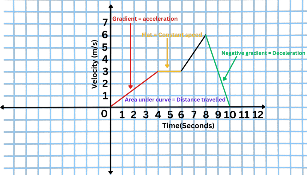Velocity Time Graphs GCSE Question Examples And Worksheet