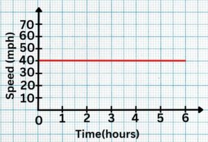 Velocity Time Graphs Practice Question 1