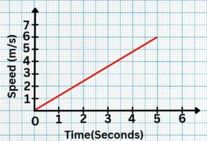 Velocity Time Graphs Practice Question 2