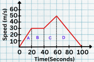 Velocity Time Graphs Example