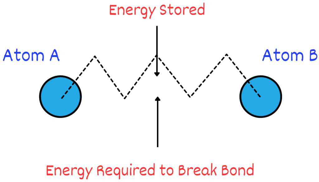 Diagram showing energy stored in chemical bonds