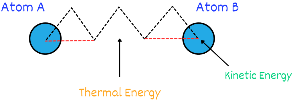 Diagram showing energy released when chemical bonds are broken